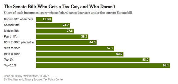 Graph of "Who Gets a Tax Cut and Who Doesn't" in Senate Bill.  Less than 12% of the bottom 5th of earners get a tax break; 98.1% of the top 0.1% of earners get a tax break.