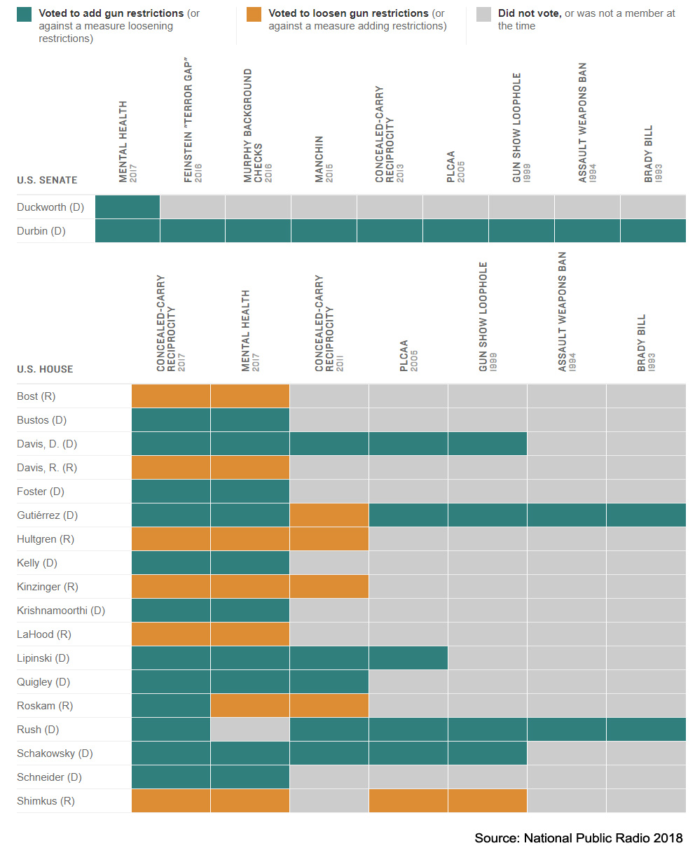 Illinois Gun Law Voting Record